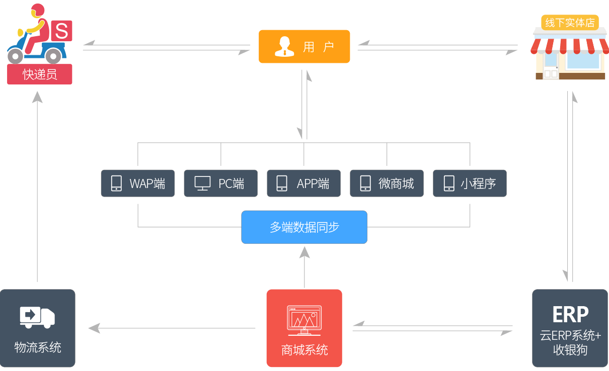 B2C自营品牌商城系统-商之翼(68mall)