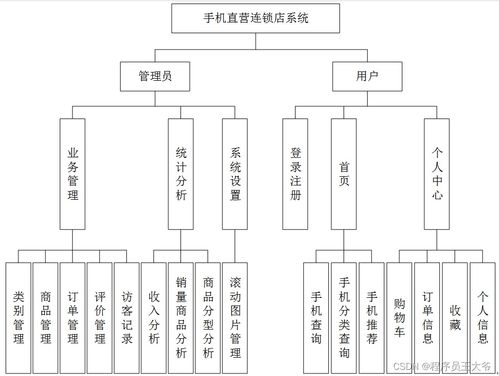 基于ssm手机在线销售商城系统设计与实现 源码 文章 java jsp mvc web