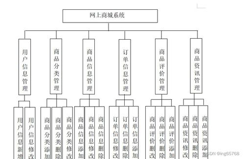 基于springboot的网上商城系统设计与实现 程序 数据库 文档