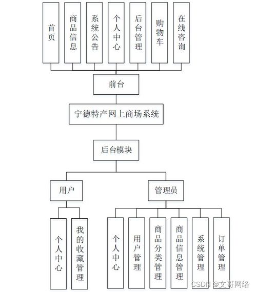 springboot宁德特产网上商场系统u31nt 如何选择高质量的计算机毕业设计