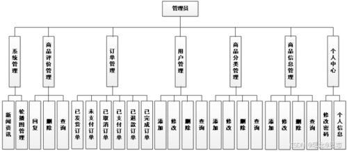 基于ssm jsp的购物商城系统